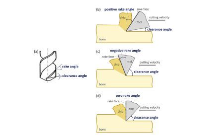 Fig. 6. Rake and clearance angles of a twist drill bit: (a) geometry of rake and clearance angles; (b) positive rake angle; (c) negative rake angle; (d) zero rake angle.
