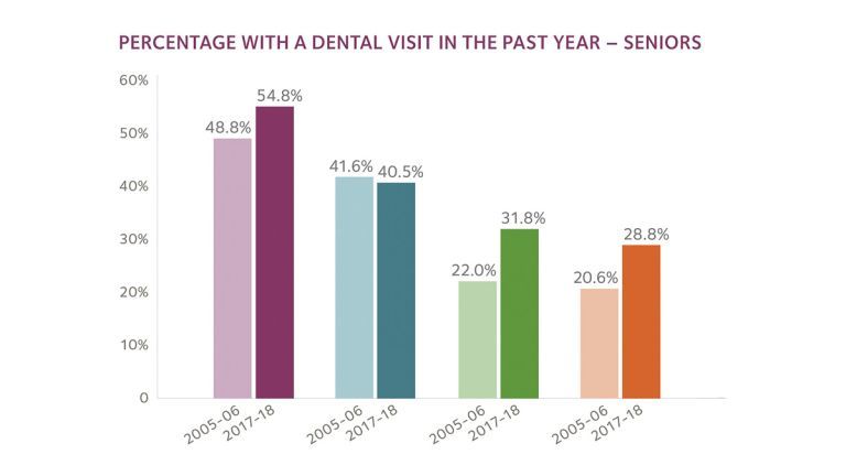 Percentage of people with dental visit in the past year - chart