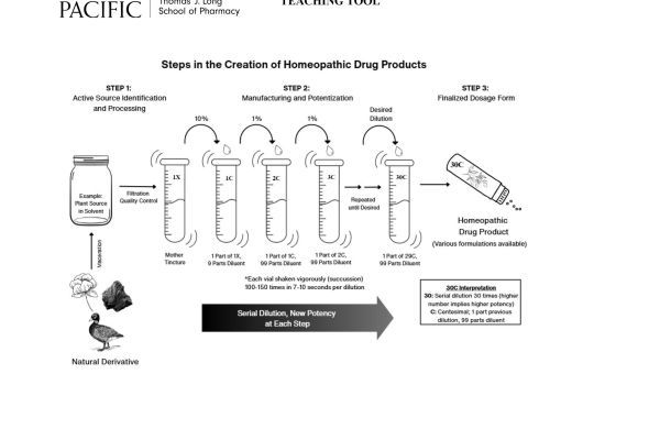 Graphic of steps in the creation of homeopathy drug products
