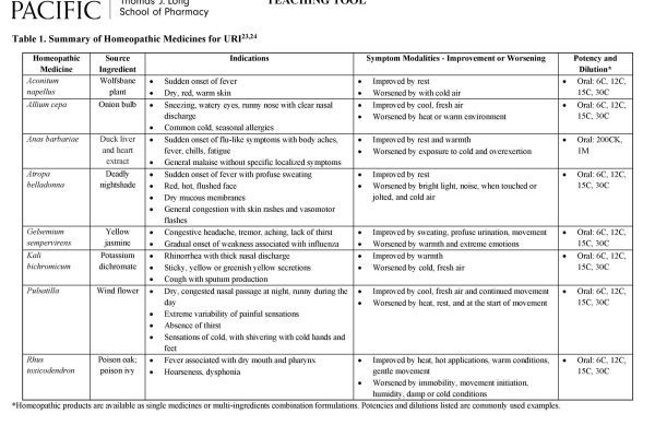Table with summary of homeopathic medicines for URTI
