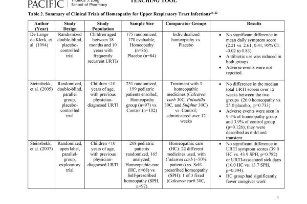 Table with summary of URTI clinical trials