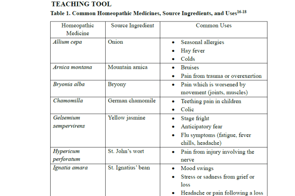 Table with list of common homeopathic medicines, source ingredients, and uses