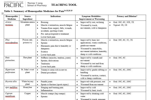 Table with summary of homeopathic medicines for pain
