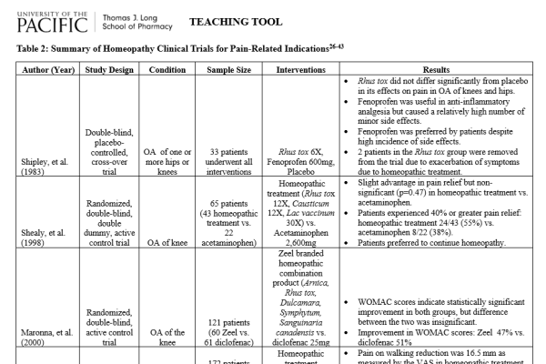 Table with summary of homeopathy clinical trials