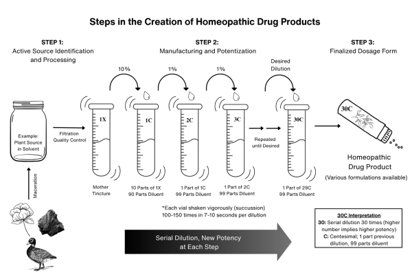 Figure displaying the steps in creating homeopathic drug products