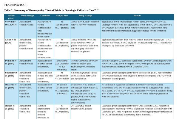 Table summary of Homeopathy Clinical Trials