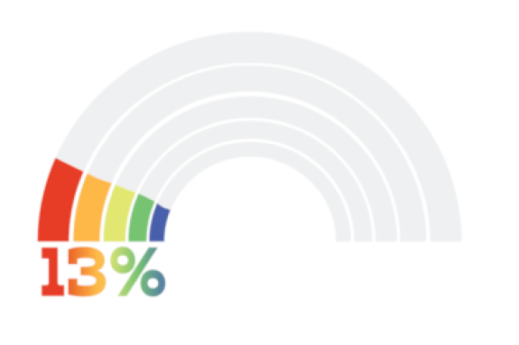 13% of a rainbow