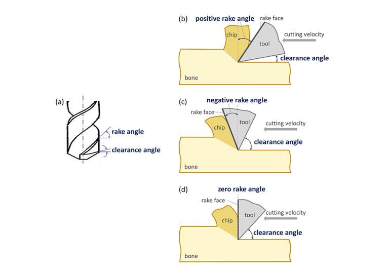 Fig. 6. Rake and clearance angles of a twist drill bit: (a) geometry of rake and clearance angles; (b) positive rake angle; (c) negative rake angle; (d) zero rake angle.