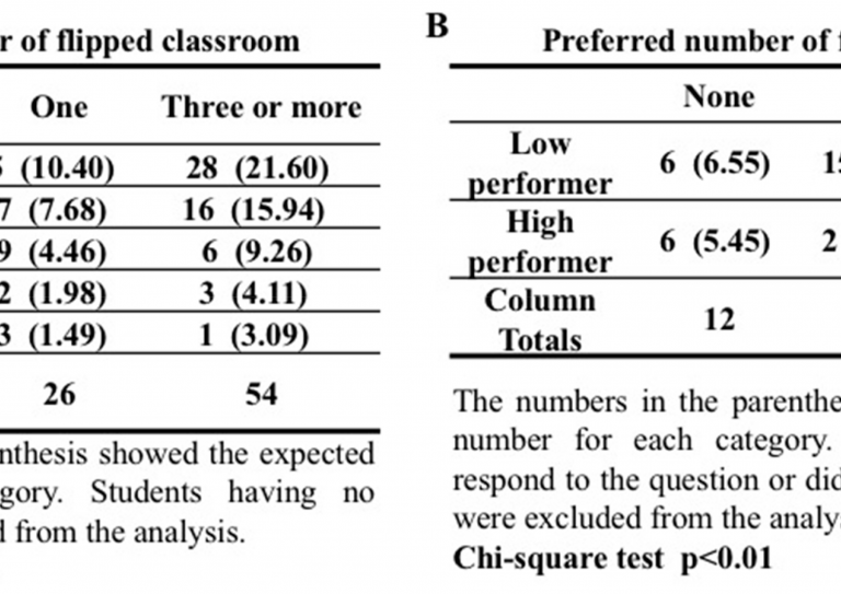 chart from Flipped Classroom article