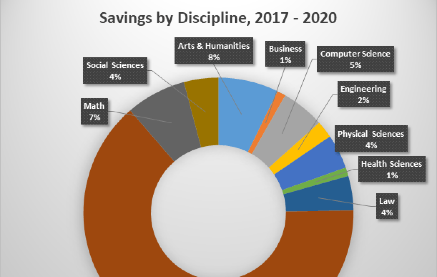 OER Pie Chart