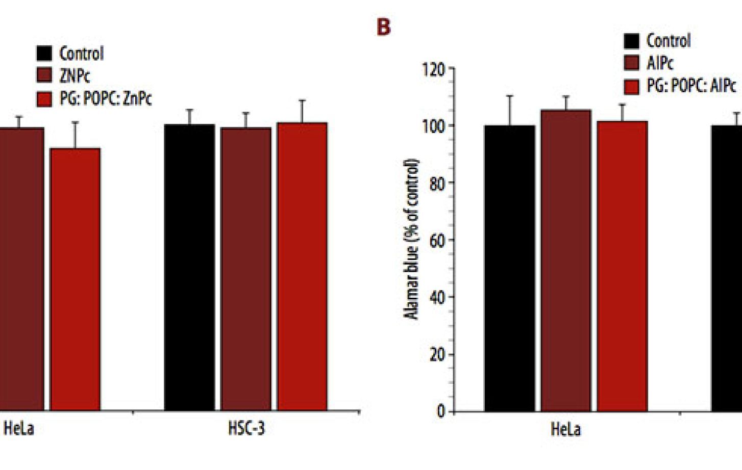 Dark toxicity of 1 µM free and liposomal ZnPc (A) and AlPc (B) on the viability of HeLa and HSC-3 cells. The metabolic activity was measured by the Alamar Blue assay and expressed as a percentage of the control (control cells). Each value is a mean ± standard deviation (SD) of 2 or 3 independent experiments performed in triplicate.