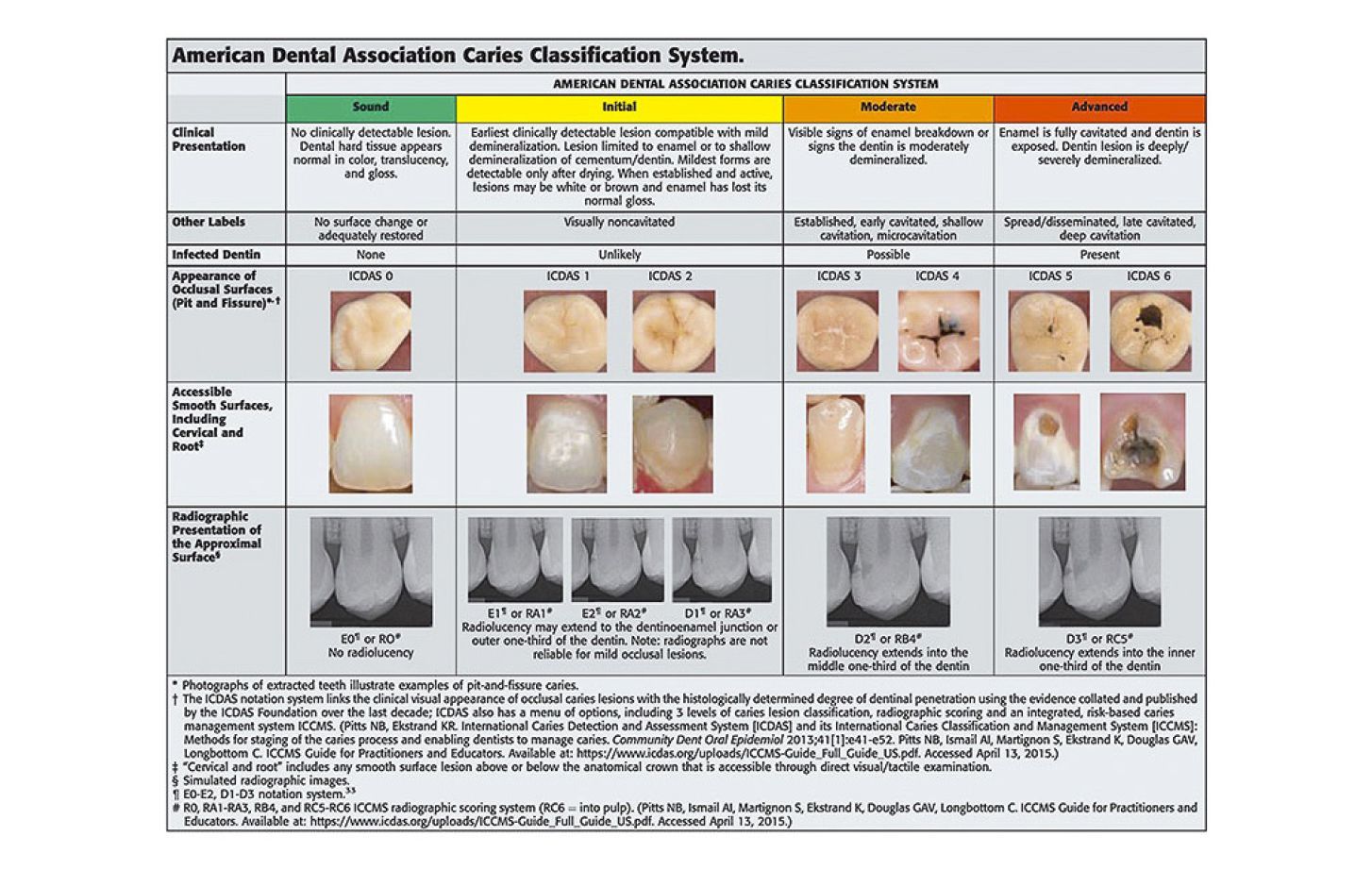American Dental Association caries classification system.