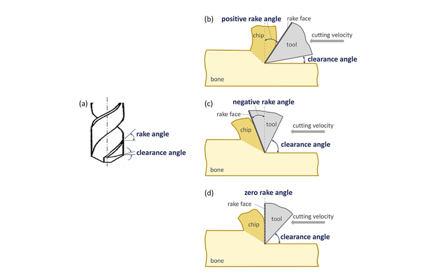 Fig. 6. Rake and clearance angles of a twist drill bit: (a) geometry of rake and clearance angles; (b) positive rake angle; (c) negative rake angle; (d) zero rake angle.