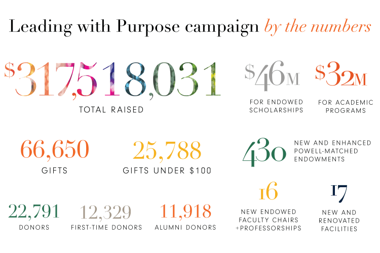 Leading with Purpose campaign by the numbers graphic