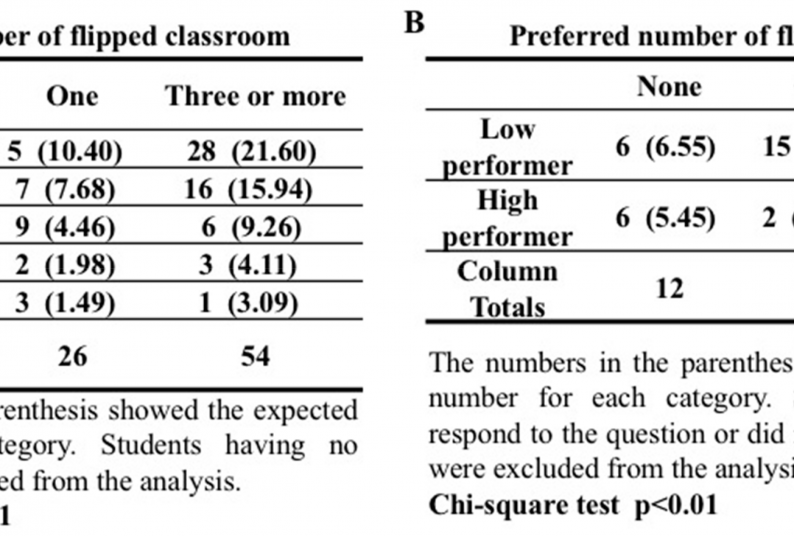 chart from Flipped Classroom article