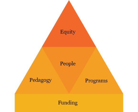 DEI Framework Pyramid; equity; pedagogy, people, programs; and funding